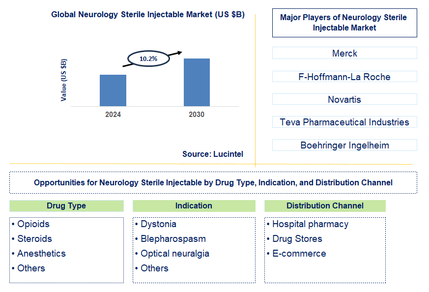 Neurology Sterile Injectable Trends and Forecast